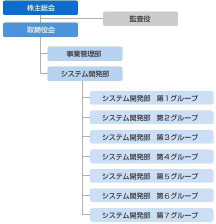 エフプラス組織図